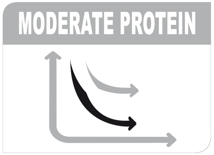 Nivel moderat de proteine