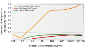 Diagnosticarea reactiilor adverse cutanate la hrana la caini folosind o dieta pe baza de amidon de porumb si soia hidrolizata. header image